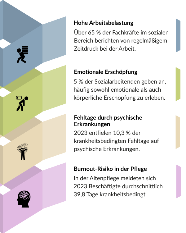 Statistik Infografik Burnout in Sozialen Berufen